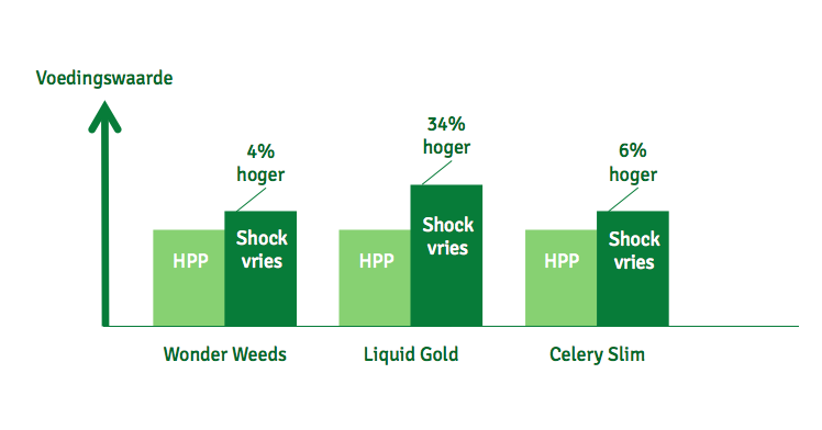 Details resultaten laboratorium HPP vs shockvries. 